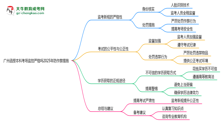 廣州函授本科考場監(jiān)控嚴格嗎2025年防作弊措施思維導(dǎo)圖