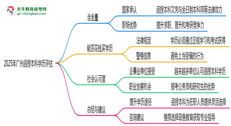 2025年廣州函授本科學歷社會認可度及含金量評估思維導圖