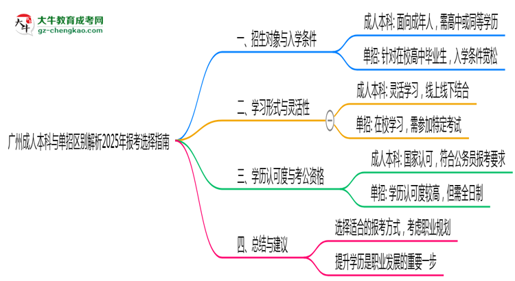 廣州成人本科與單招區(qū)別解析2025年報考選擇指南思維導(dǎo)圖