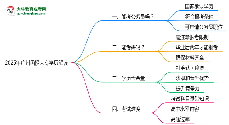 廣州函授大專學歷能報考公務(wù)員嗎2025年新政解讀思維導(dǎo)圖