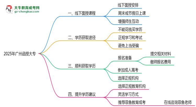 廣州函授大專2025年線下授課安排與學(xué)習(xí)方式說明思維導(dǎo)圖
