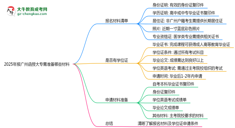 2025年報(bào)廣州函授大專(zhuān)需準(zhǔn)備哪些材料（清單下載）思維導(dǎo)圖