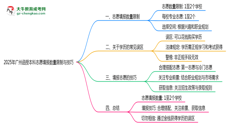 2025年廣州函授本科志愿填報數(shù)量限制與技巧思維導圖