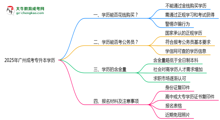 廣州成考專升本學歷能花錢買嗎2025年官方防騙指南思維導圖