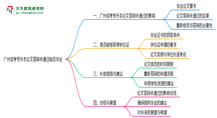 廣州成考專升本論文答辯未通過(guò)能否畢業(yè)2025年新政思維導(dǎo)圖