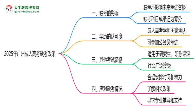 2025年廣州成考缺考是否影響后續(xù)報考資格思維導圖