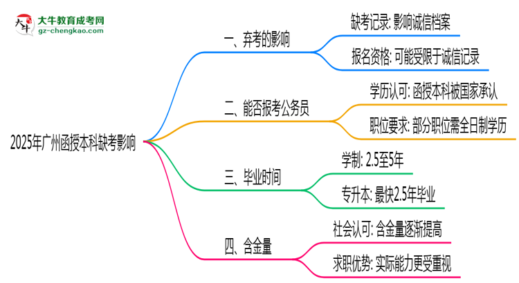 2025年廣州函授本科缺考是否影響后續(xù)報(bào)考資格思維導(dǎo)圖