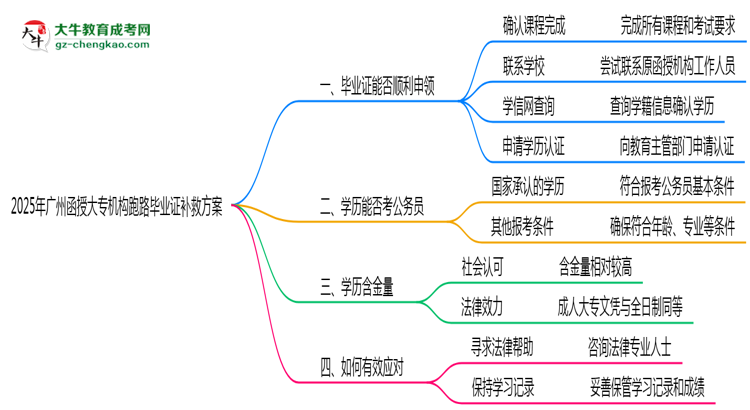 2025年廣州函授大專機(jī)構(gòu)跑路畢業(yè)證補救方案思維導(dǎo)圖