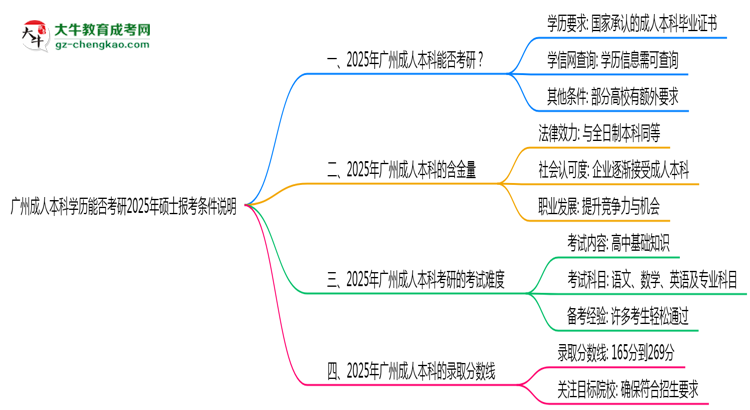 廣州成人本科學(xué)歷能否考研2025年碩士報(bào)考條件說明思維導(dǎo)圖