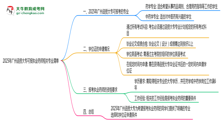 2025年廣州函授大?？蓤?bào)執(zhí)業(yè)藥師相關(guān)專業(yè)清單思維導(dǎo)圖