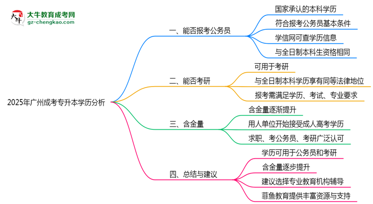 廣州成考專升本學(xué)歷能報考公務(wù)員嗎2025年新政解讀思維導(dǎo)圖