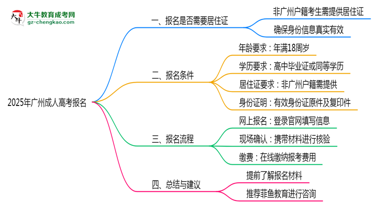 2025年廣州成人高考報(bào)名是否需要居住證新規(guī)思維導(dǎo)圖