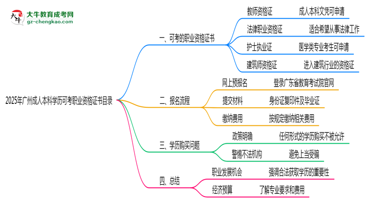 2025年廣州成人本科學歷可考職業(yè)資格證書目錄思維導圖