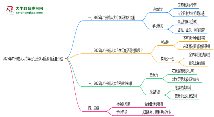 2025年廣州成人大專學歷社會認可度及含金量評估思維導圖