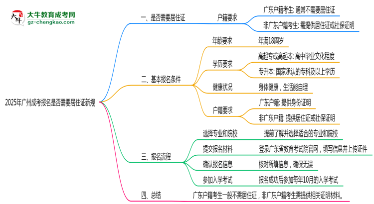 2025年廣州成考報(bào)名是否需要居住證新規(guī)思維導(dǎo)圖