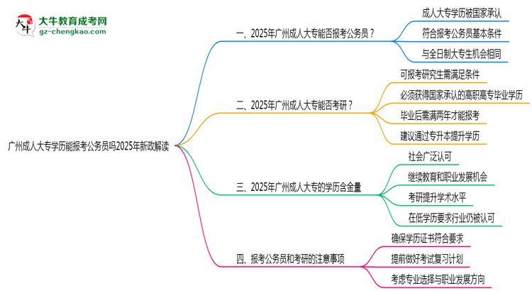 廣州成人大專學歷能報考公務員嗎2025年新政解讀思維導圖