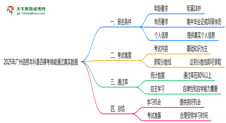 2025年廣州函授本科是否裸考就能通過真實(shí)數(shù)據(jù)思維導(dǎo)圖