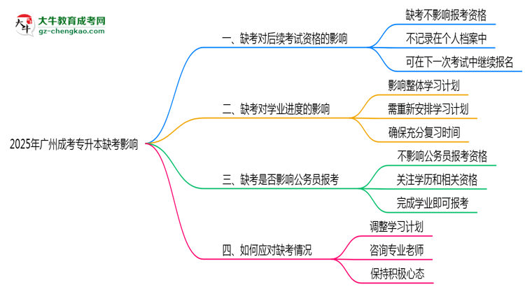 2025年廣州成考專升本缺考是否影響后續(xù)報考資格思維導圖