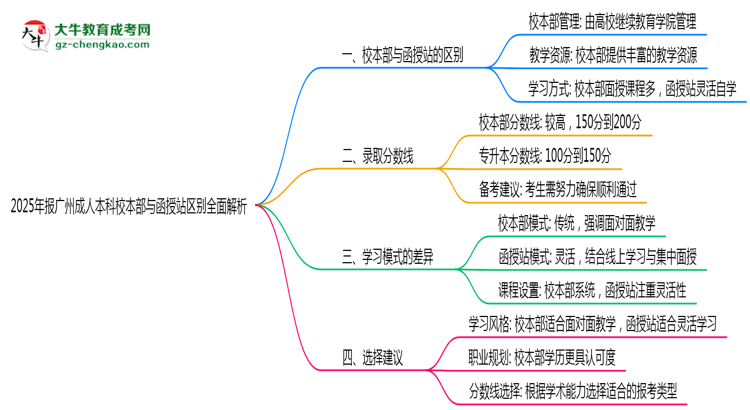 2025年報(bào)廣州成人本科校本部與函授站區(qū)別全面解析思維導(dǎo)圖