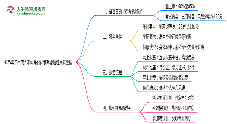 2025年廣州成人本科是否裸考就能通過真實(shí)數(shù)據(jù)思維導(dǎo)圖