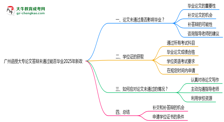 廣州函授大專論文答辯未通過能否畢業(yè)2025年新政思維導圖