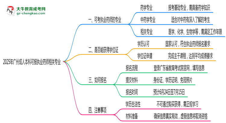 2025年廣州成人本科可報執(zhí)業(yè)藥師相關(guān)專業(yè)清單思維導圖