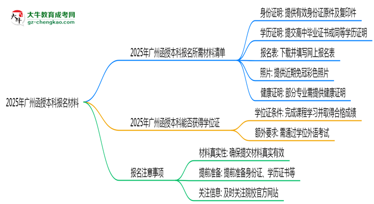 2025年報廣州函授本科需準備哪些材料（清單下載）思維導圖