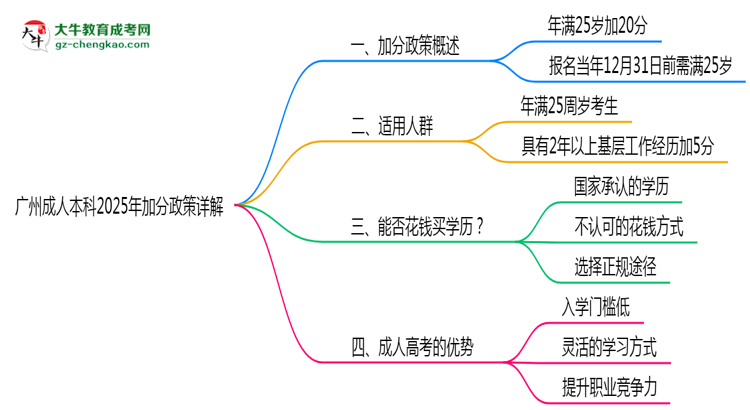 廣州成人本科2025年加分政策詳解（滿25歲自動加分）思維導圖