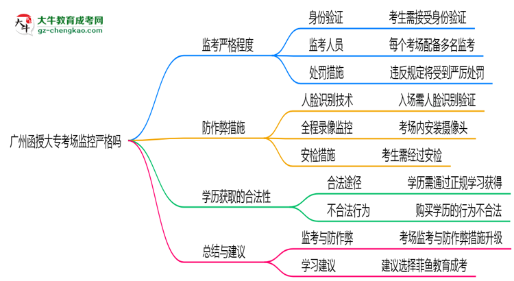 廣州函授大?？紙?chǎng)監(jiān)控嚴(yán)格嗎2025年防作弊措施思維導(dǎo)圖