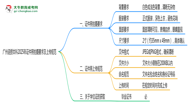 廣州函授本科2025年證件照拍攝要求及上傳規(guī)范思維導圖
