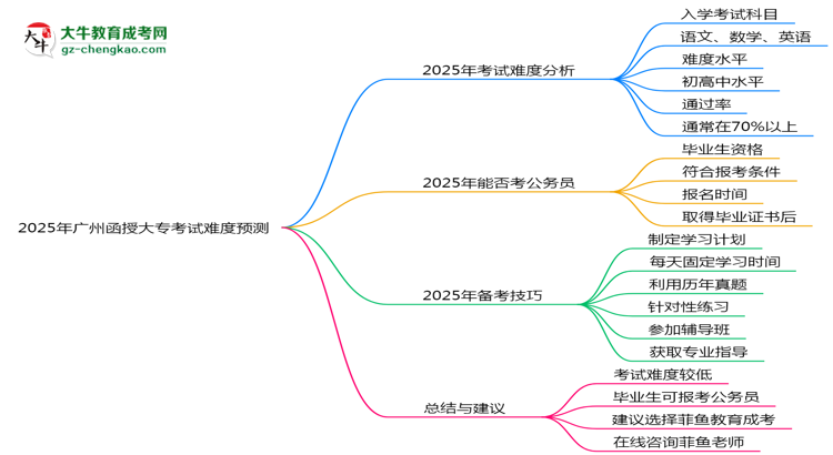 2025年廣州函授大專考試難度預測（通過率數(shù)據(jù)）思維導圖