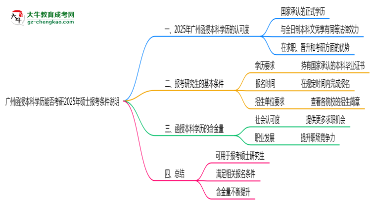 廣州函授本科學(xué)歷能否考研2025年碩士報考條件說明思維導(dǎo)圖