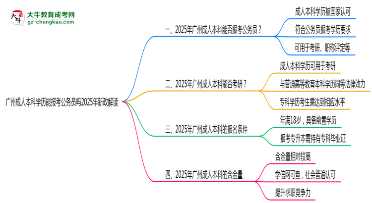 廣州成人本科學歷能報考公務(wù)員嗎2025年新政解讀思維導(dǎo)圖