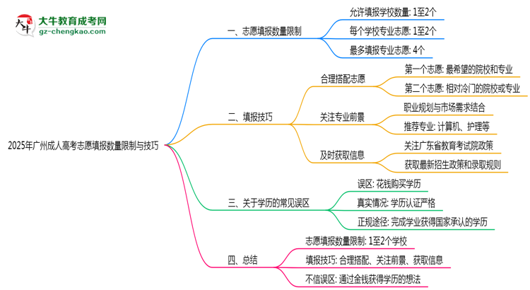 2025年廣州成人高考志愿填報數(shù)量限制與技巧思維導(dǎo)圖