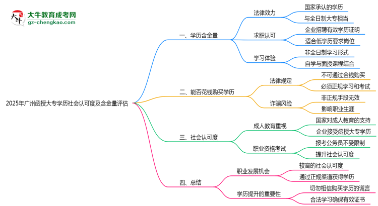 2025年廣州函授大專學(xué)歷社會(huì)認(rèn)可度及含金量評(píng)估思維導(dǎo)圖