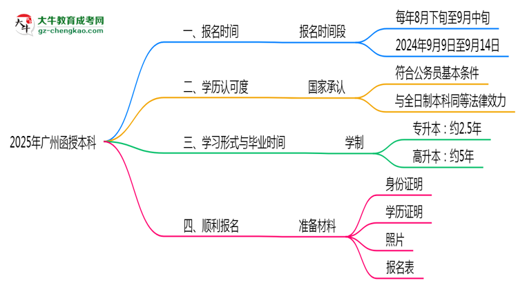 廣州函授本科全年可報(bào)名嗎2025年報(bào)考時段說明思維導(dǎo)圖