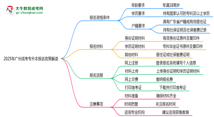 2025年廣州成考專(zhuān)升本報(bào)名資格條件最新政策解讀思維導(dǎo)圖