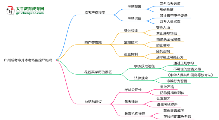 廣州成考專(zhuān)升本考場(chǎng)監(jiān)控嚴(yán)格嗎2025年防作弊措施思維導(dǎo)圖