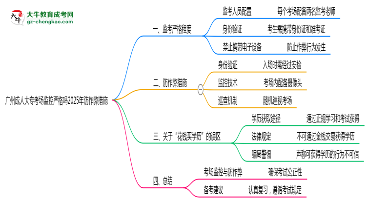 廣州成人大?？紙霰O(jiān)控嚴(yán)格嗎2025年防作弊措施思維導(dǎo)圖