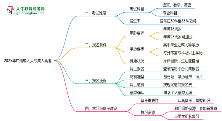 2025年廣州成人大專(zhuān)是否裸考就能通過(guò)真實(shí)數(shù)據(jù)思維導(dǎo)圖