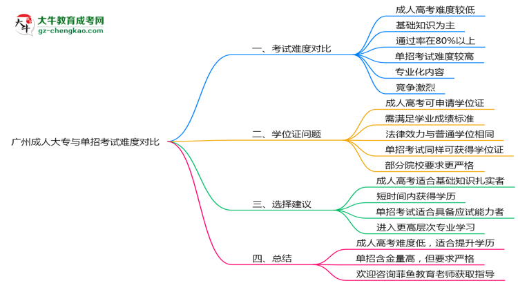 廣州成人大專(zhuān)與單招考試難度對(duì)比2025年數(shù)據(jù)思維導(dǎo)圖