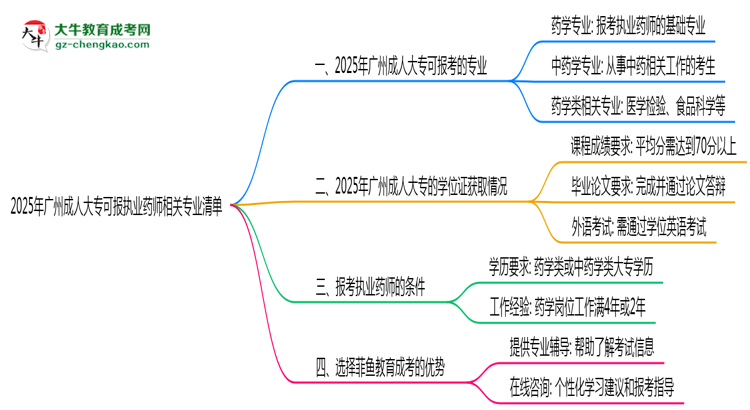 2025年廣州成人大?？蓤?bào)執(zhí)業(yè)藥師相關(guān)專業(yè)清單思維導(dǎo)圖