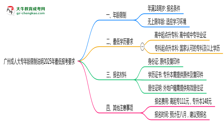 廣州成人大專年齡限制說明2025年最低報考要求思維導(dǎo)圖
