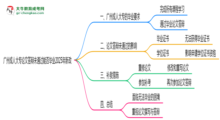廣州成人大專論文答辯未通過能否畢業(yè)2025年新政思維導圖