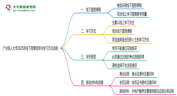 廣州成人大專(zhuān)2025年線下授課安排與學(xué)習(xí)方式說(shuō)明思維導(dǎo)圖