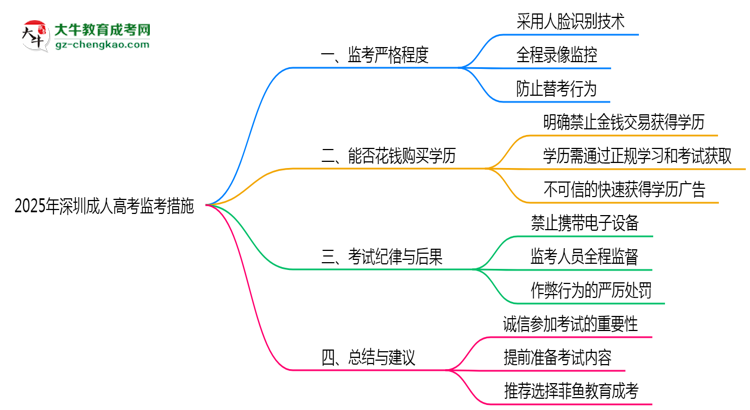 深圳成人高考考場監(jiān)控嚴格嗎2025年防作弊措施思維導圖