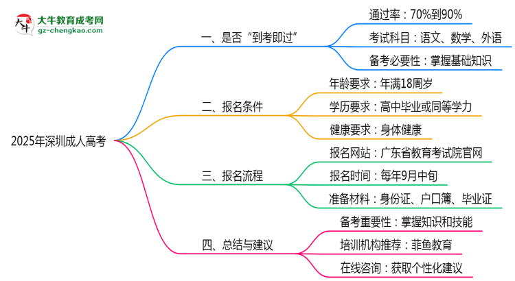 2025年深圳成人高考是否裸考就能通過真實數(shù)據(jù)思維導圖
