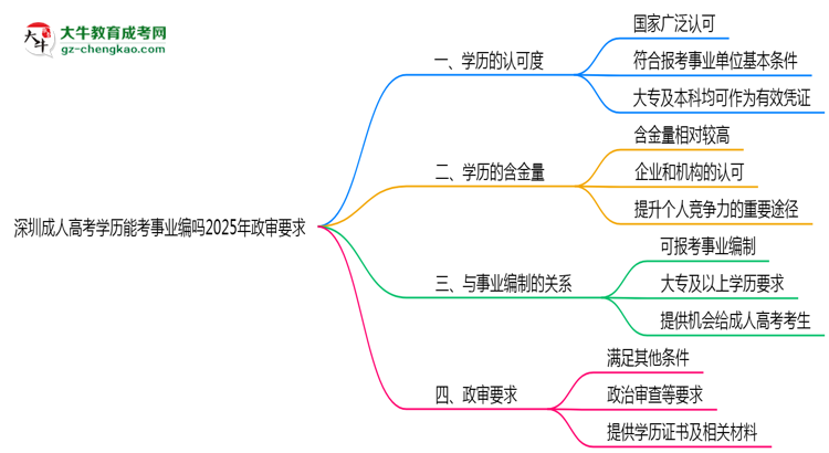 深圳成人高考學歷能考事業(yè)編嗎2025年政審要求思維導圖