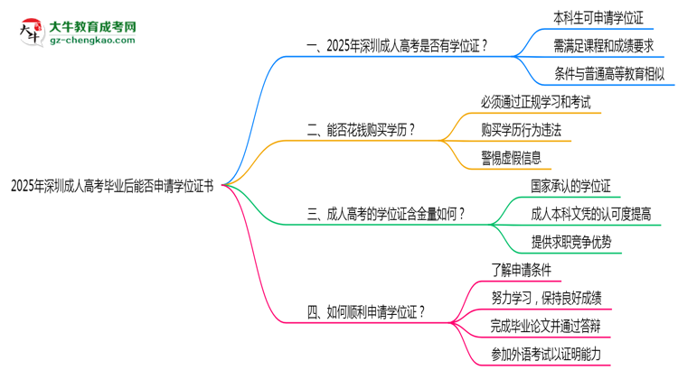 2025年深圳成人高考畢業(yè)后能否申請(qǐng)學(xué)位證書(shū)思維導(dǎo)圖