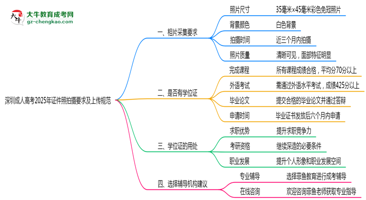 深圳成人高考2025年證件照拍攝要求及上傳規(guī)范思維導圖